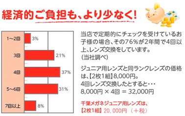 経済的ご負担も、より少なく!