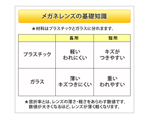 メガネレンズの基礎知識